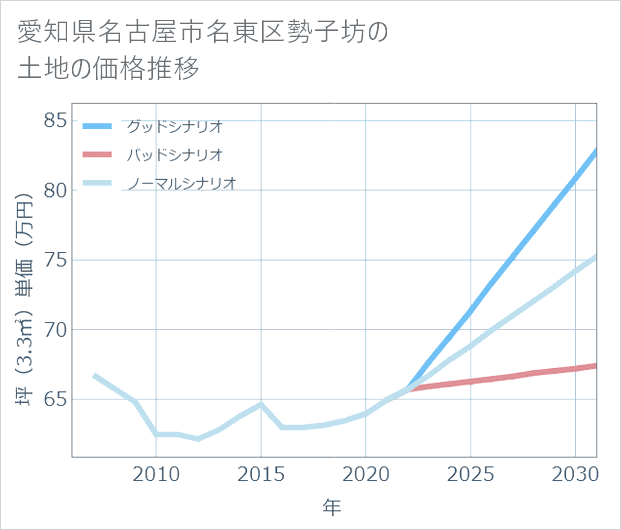 愛知県名古屋市名東区勢子坊の土地価格推移