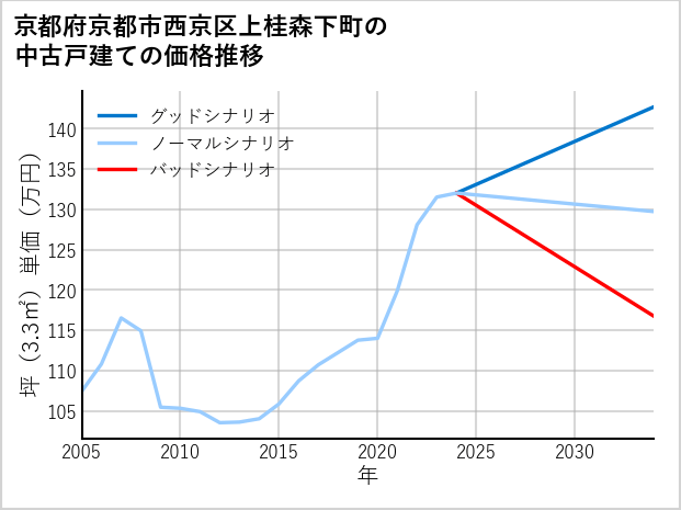 京都府京都市西京区上桂森下町の中古戸建て価格推移