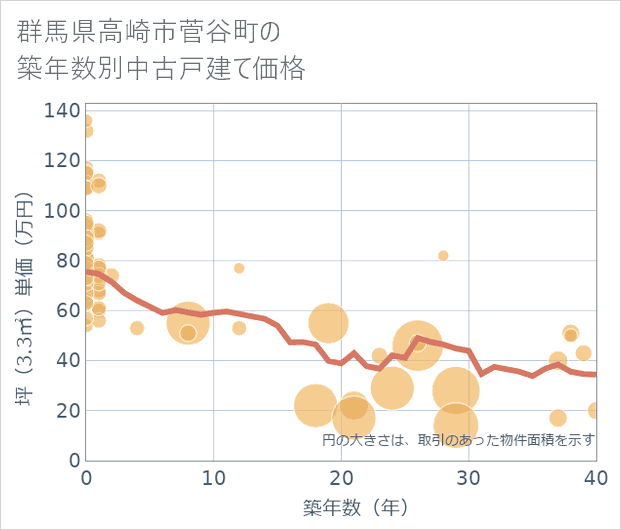 群馬県高崎市菅谷町の築年数別の中古戸建て坪単価