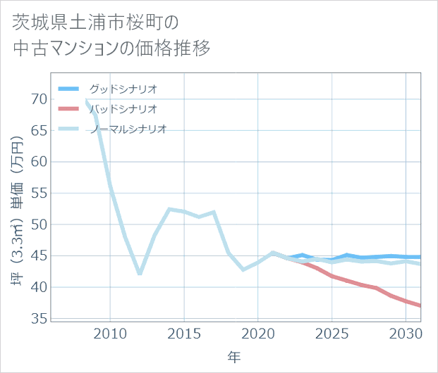 茨城県土浦市桜町の中古マンション価格推移