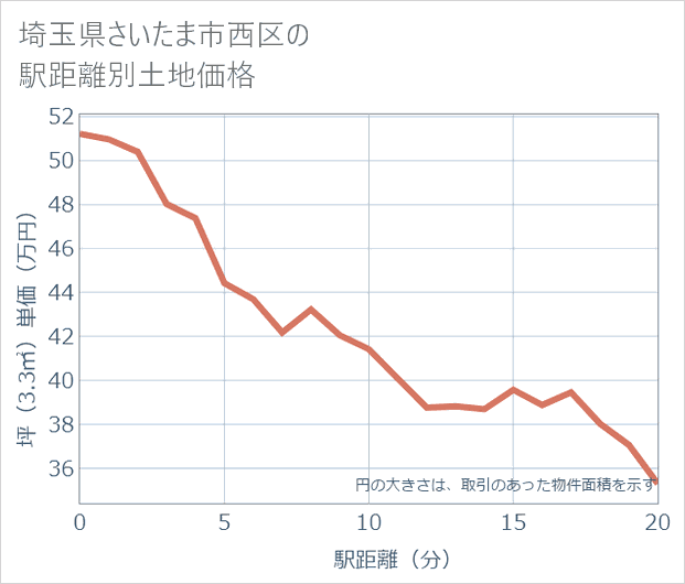 埼玉県さいたま市西区の徒歩距離別の土地坪単価
