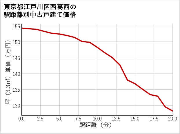 東京都江戸川区西葛西の徒歩距離別の中古戸建て坪単価