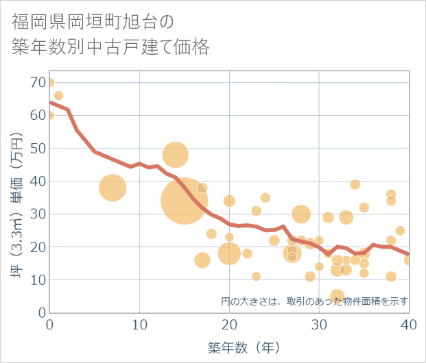 福岡県岡垣町旭台の築年数別の中古戸建て坪単価