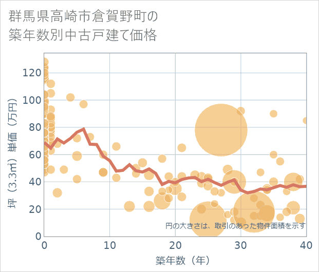 群馬県高崎市倉賀野町の築年数別の中古戸建て坪単価