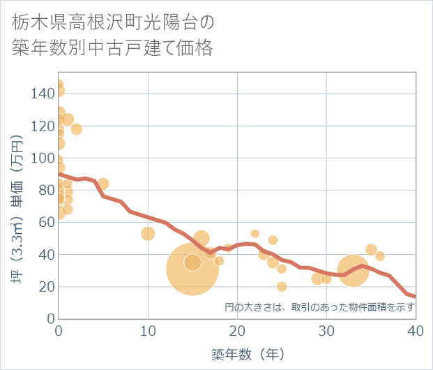 栃木県高根沢町光陽台の築年数別の中古戸建て坪単価