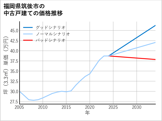 福岡県筑後市の中古戸建て価格推移