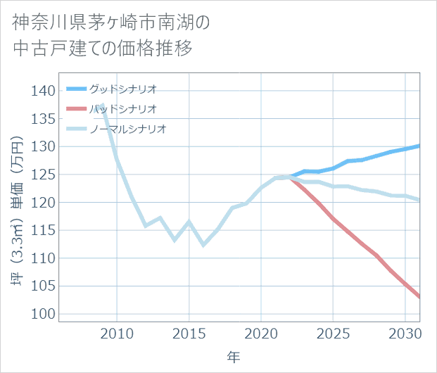 神奈川県茅ケ崎市南湖の中古戸建て価格推移