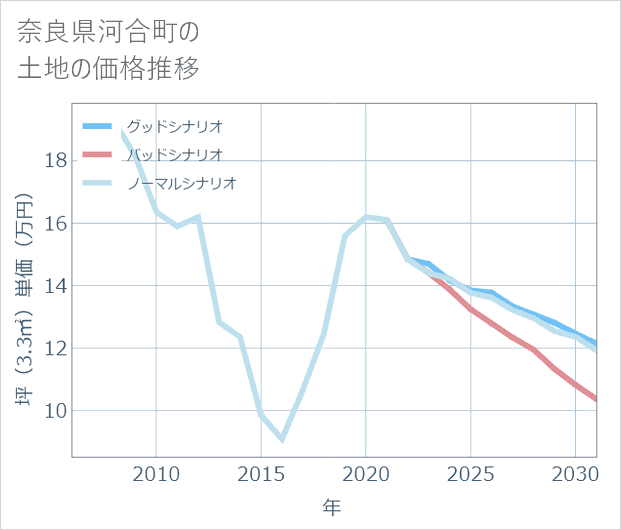 奈良県河合町の土地価格推移