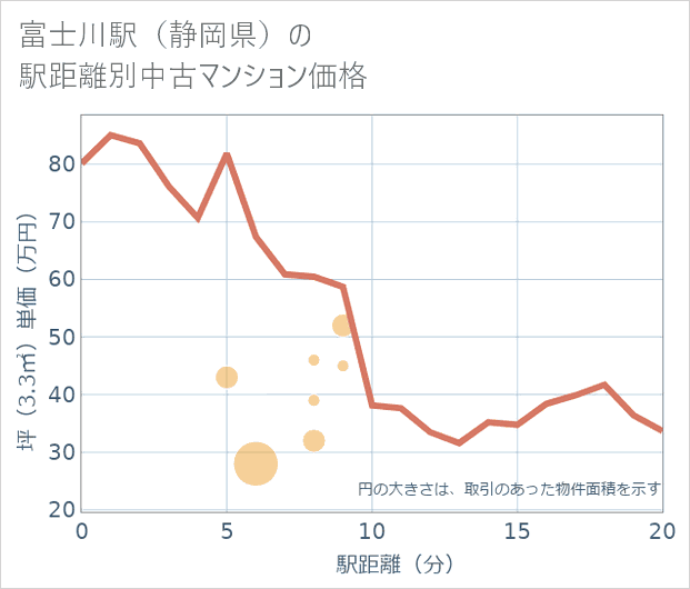 富士川駅(静岡県)の徒歩距離別の中古マンション坪単価