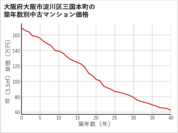 大阪府大阪市淀川区三国本町の築年数別の中古マンション坪単価
