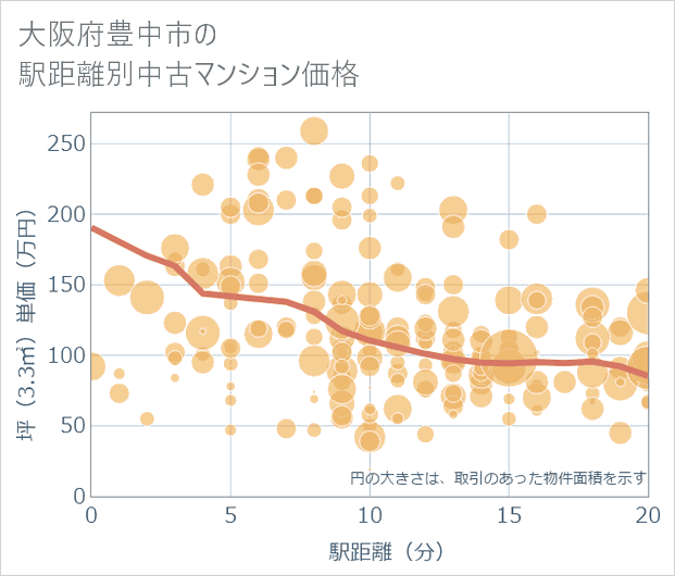 大阪府豊中市の徒歩距離別の中古マンション坪単価