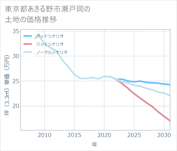 東京都あきる野市瀬戸岡の土地価格推移