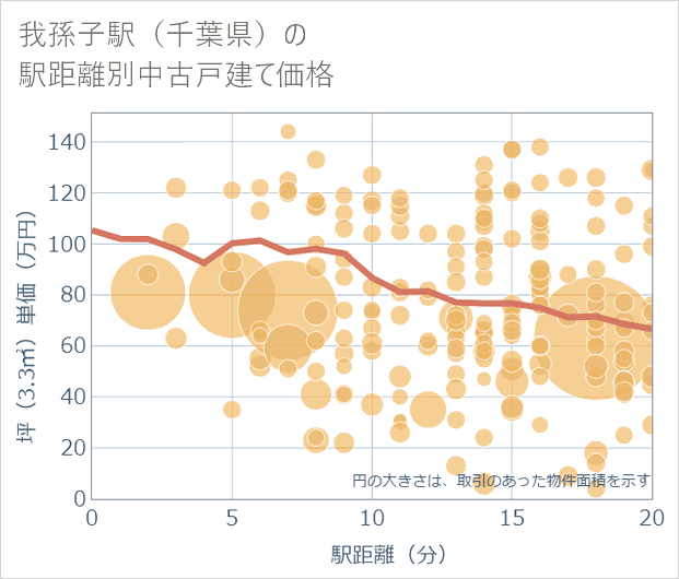 我孫子駅(千葉県)の徒歩距離別の中古戸建て坪単価