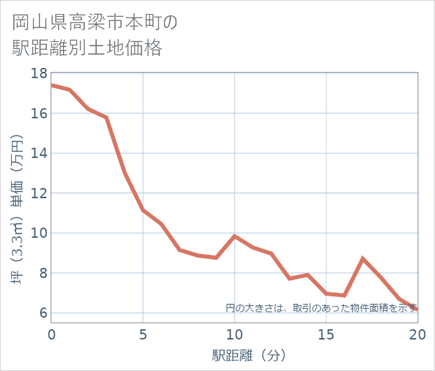 岡山県高梁市本町の徒歩距離別の土地坪単価
