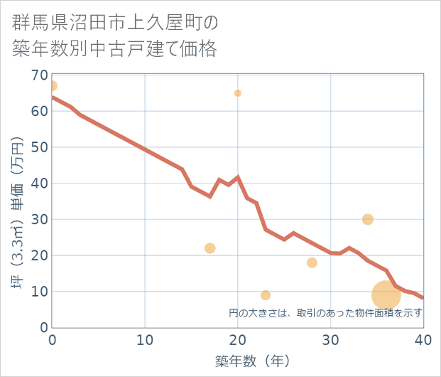 群馬県沼田市上久屋町の築年数別の中古戸建て坪単価