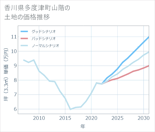 香川県多度津町山階の土地価格推移