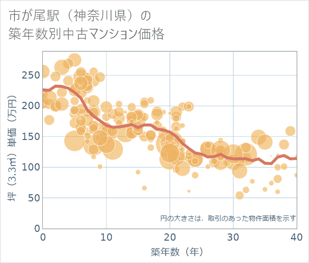 市が尾駅(神奈川県)の築年数別の中古マンション坪単価