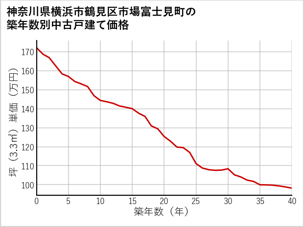 神奈川県横浜市鶴見区市場富士見町の築年数別の中古戸建て坪単価