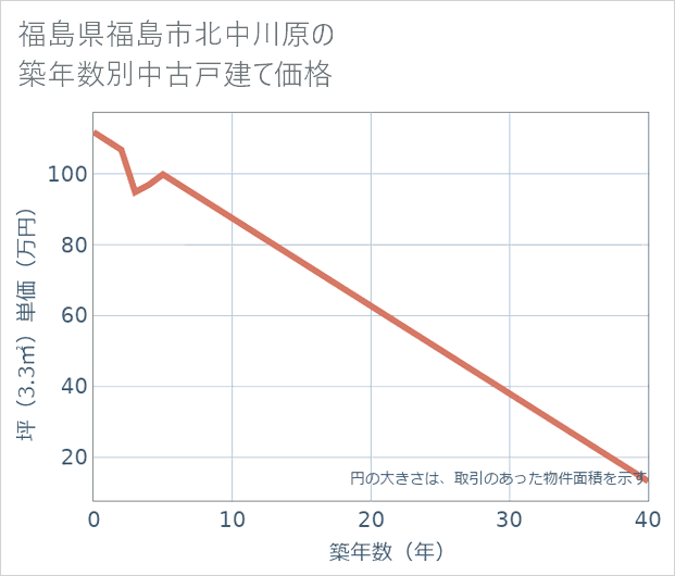 福島県福島市北中川原の築年数別の中古戸建て坪単価