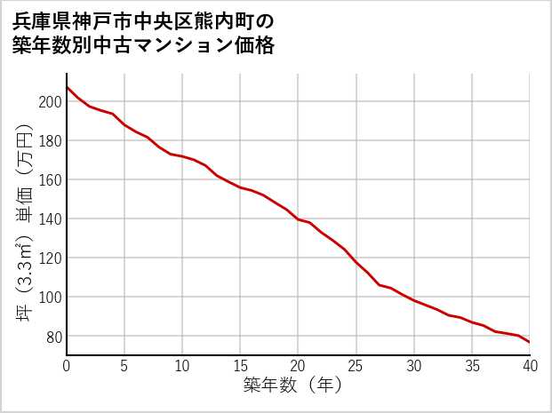 兵庫県神戸市中央区熊内町の築年数別の中古マンション坪単価