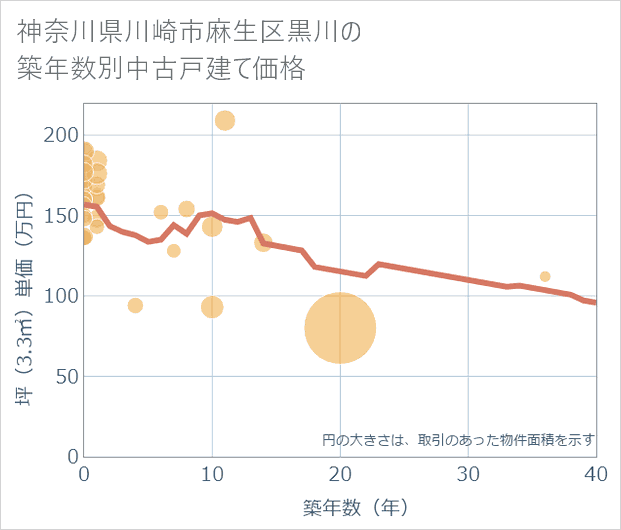 神奈川県川崎市麻生区黒川の築年数別の中古戸建て坪単価