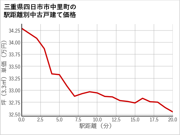 三重県四日市市中里町の徒歩距離別の中古戸建て坪単価