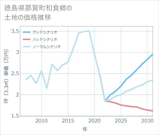徳島県那賀町和食郷の土地価格推移