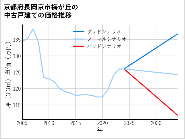 京都府長岡京市梅が丘の中古戸建て価格推移