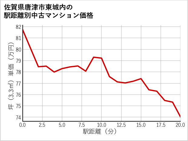 佐賀県唐津市東城内の徒歩距離別の中古マンション坪単価