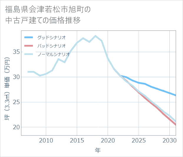 福島県会津若松市旭町の中古戸建て価格推移