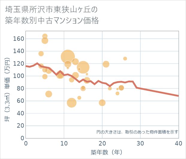 埼玉県所沢市東狭山ケ丘の築年数別の中古マンション坪単価