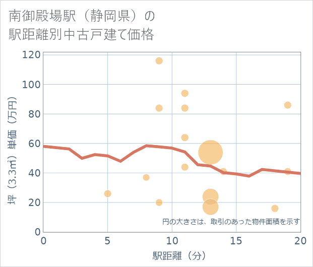 南御殿場駅(静岡県)の徒歩距離別の中古戸建て坪単価