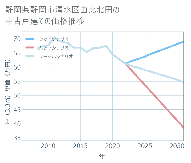 静岡県静岡市清水区由比北田の中古戸建て価格推移