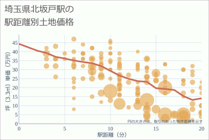 北坂戸駅（埼玉県）の徒歩距離別の土地坪単価