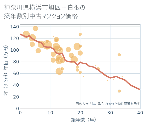 神奈川県横浜市旭区中白根の築年数別の中古マンション坪単価