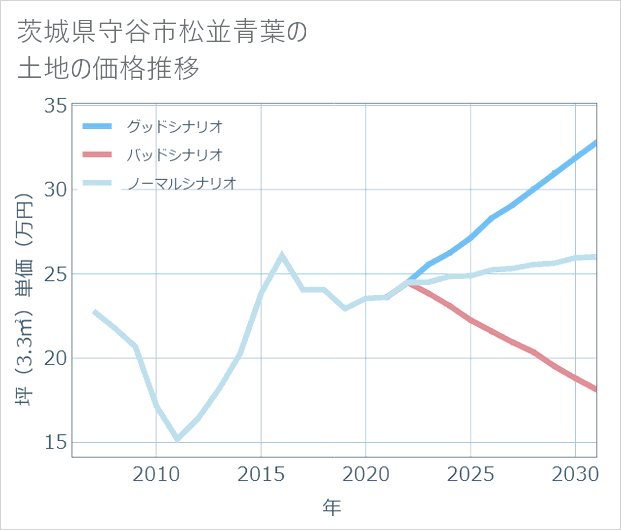 茨城県守谷市松並青葉の土地価格推移