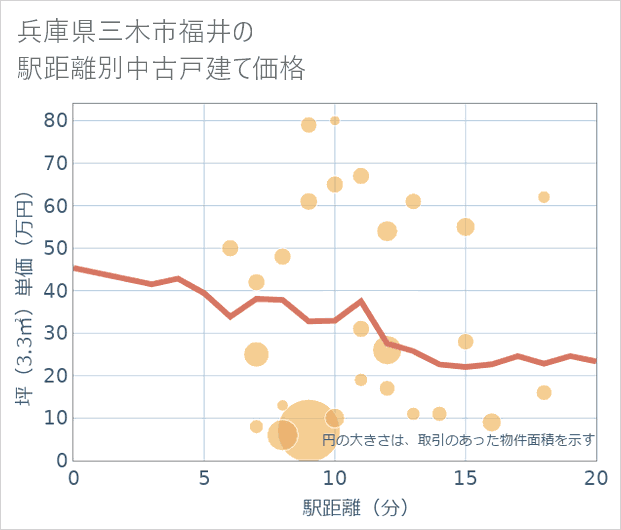 兵庫県三木市福井の徒歩距離別の中古戸建て坪単価