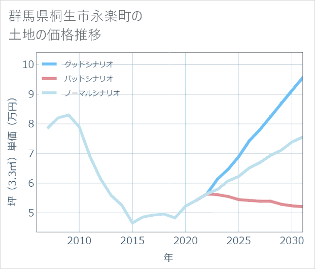 群馬県桐生市永楽町の土地価格推移