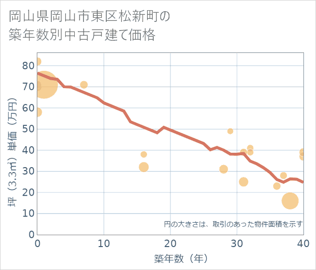岡山県岡山市東区松新町の築年数別の中古戸建て坪単価