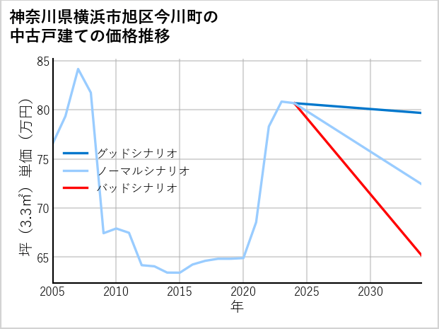 神奈川県横浜市旭区今川町の中古戸建て価格推移