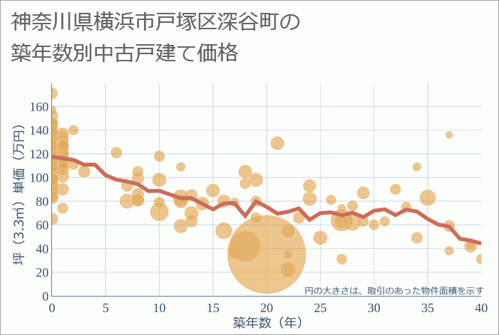 神奈川県横浜市戸塚区深谷町の築年数別の中古戸建て坪単価