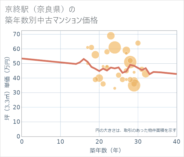 京終駅(奈良県)の築年数別の中古マンション坪単価