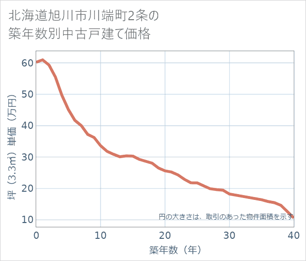 北海道旭川市川端町2条の築年数別の中古戸建て坪単価