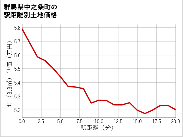 群馬県中之条町の徒歩距離別の土地坪単価