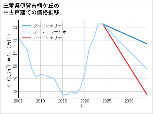 三重県伊賀市桐ケ丘の中古戸建て価格推移