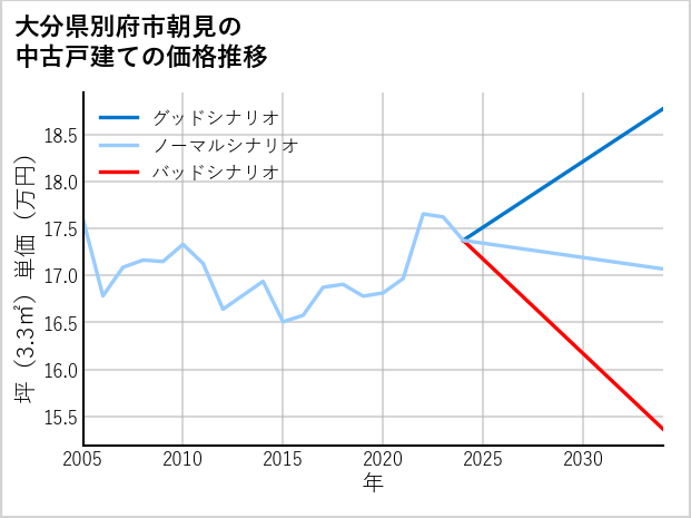 大分県別府市朝見の中古戸建て価格推移