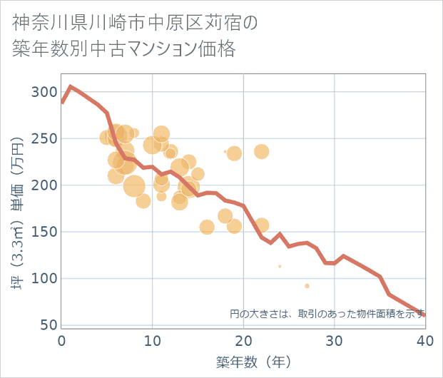 神奈川県川崎市中原区苅宿の築年数別の中古マンション坪単価