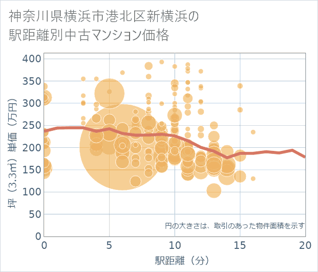 神奈川県横浜市港北区新横浜の徒歩距離別の中古マンション坪単価