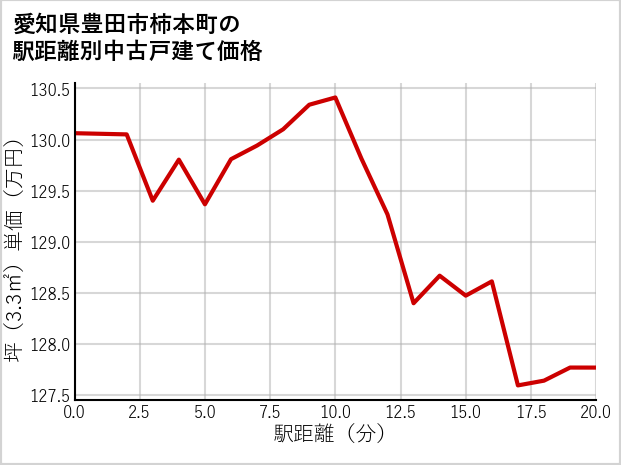 愛知県豊田市柿本町の徒歩距離別の中古戸建て坪単価