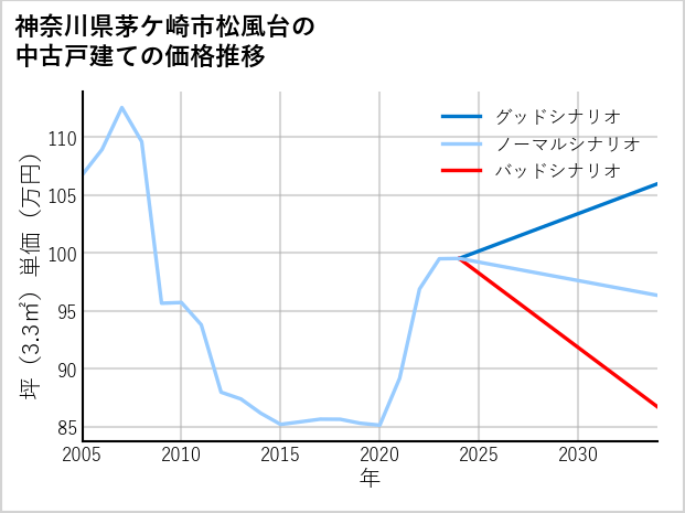 神奈川県茅ケ崎市松風台の中古戸建て価格推移